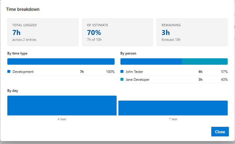 Time breakdown for a work item alt text